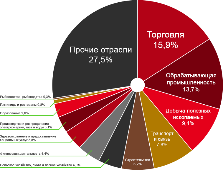 Структура ВВП России