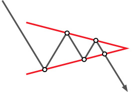Technická analýza: Trojúhelník